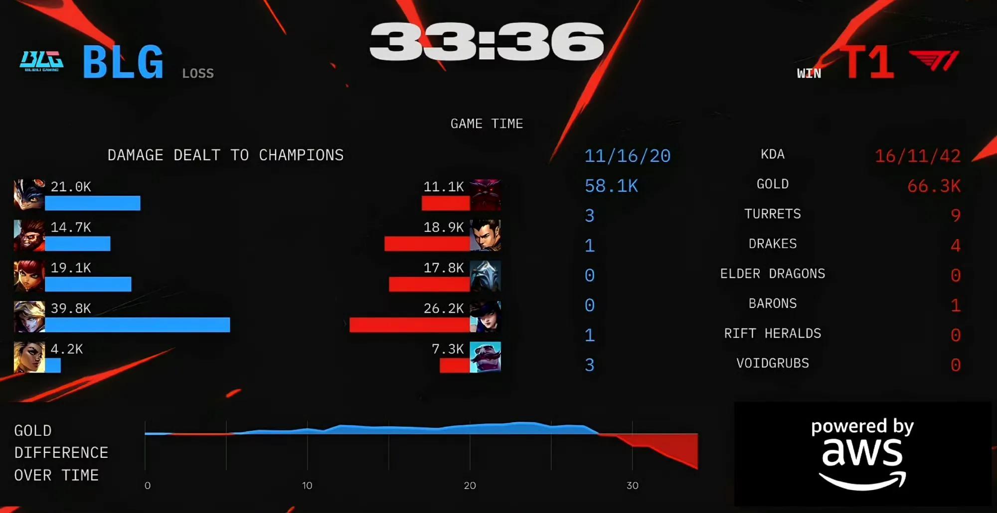 开云体育入口-关于T1碾压GEN，Lehends完成史诗逆转强强对话2025世界赛，强势挺进下一轮的信息