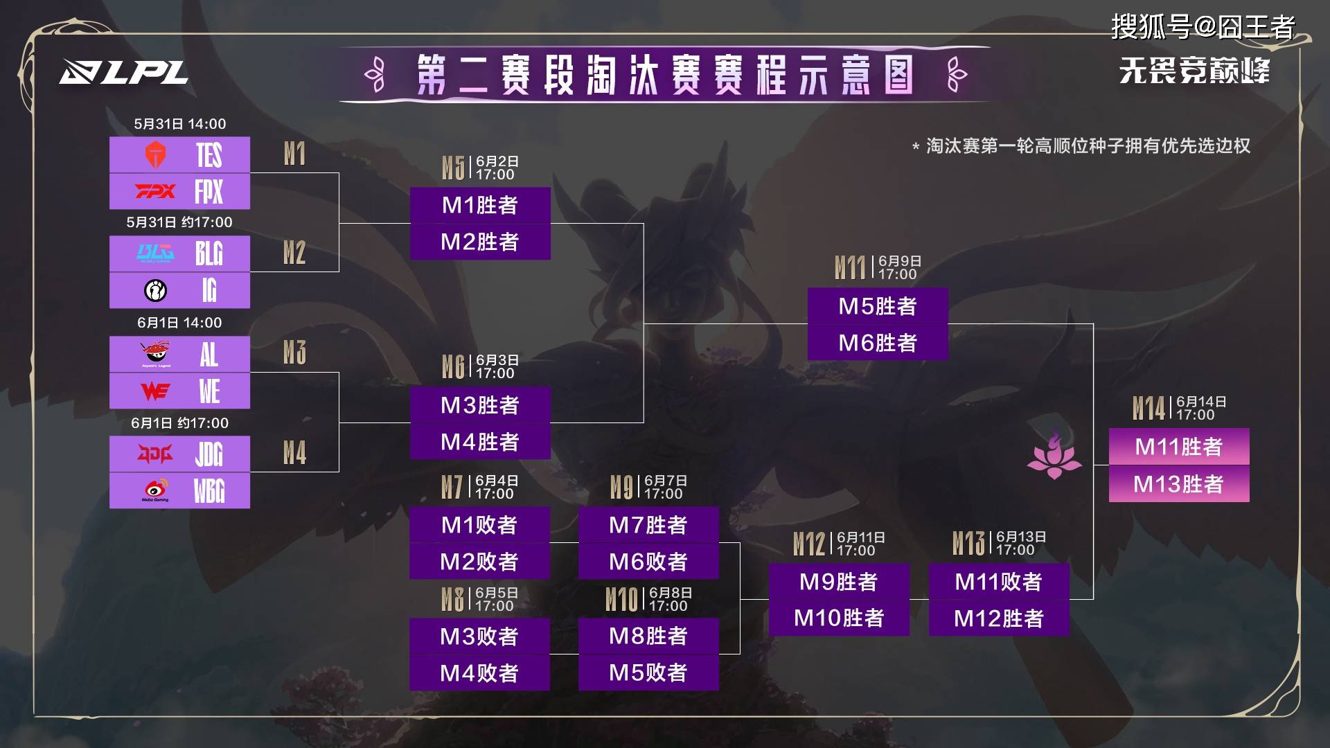 FPX翻盘IG,Tarzan完成史诗逆转鏖战多局全球总决赛,强势挺进下一轮 FPX翻盘IG,Tarzan完成史诗逆转鏖战多局全球总决赛,强势挺进下一轮